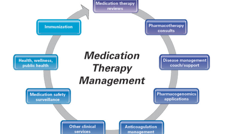 What is Medication Management? A Guide to Safe and Effective Treatment