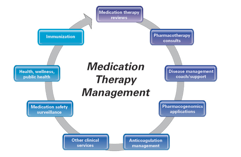 What is Medication Management? A Guide to Safe and Effective Treatment