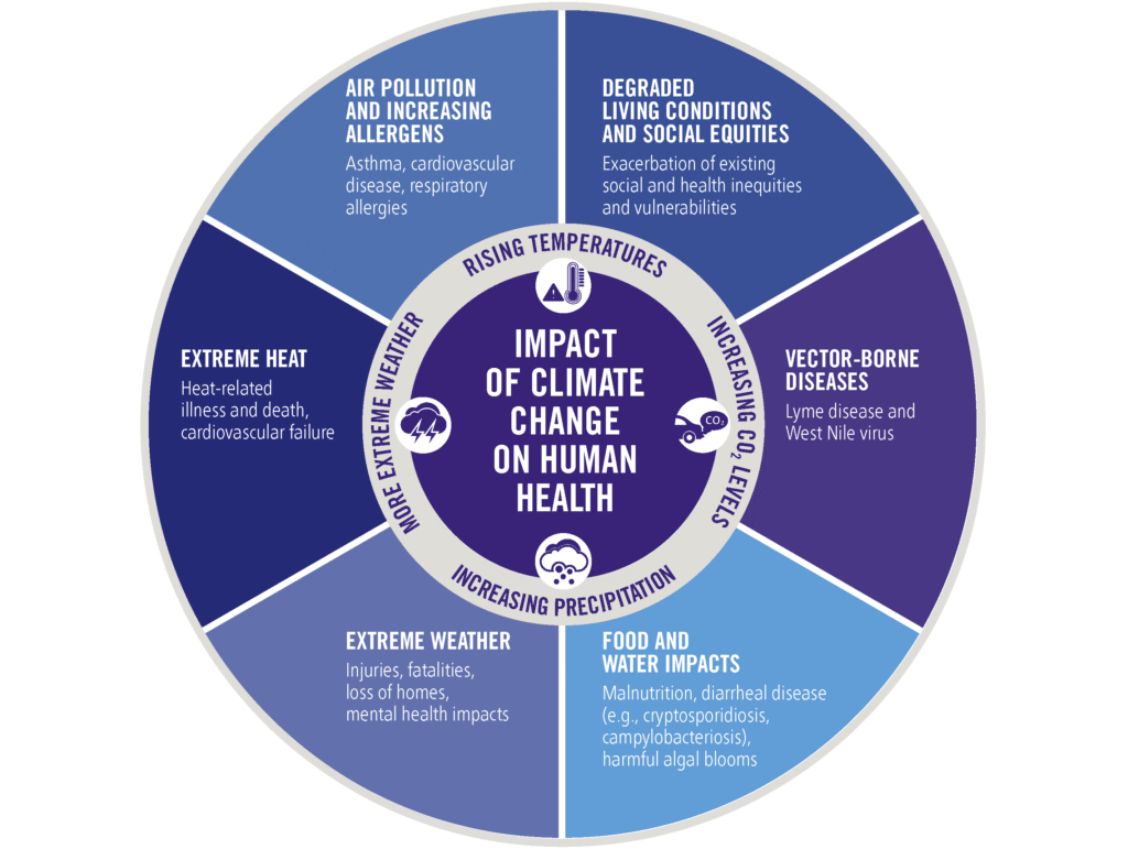 The Impact of Climate Change on Mental Health - Cardial Psychiatry