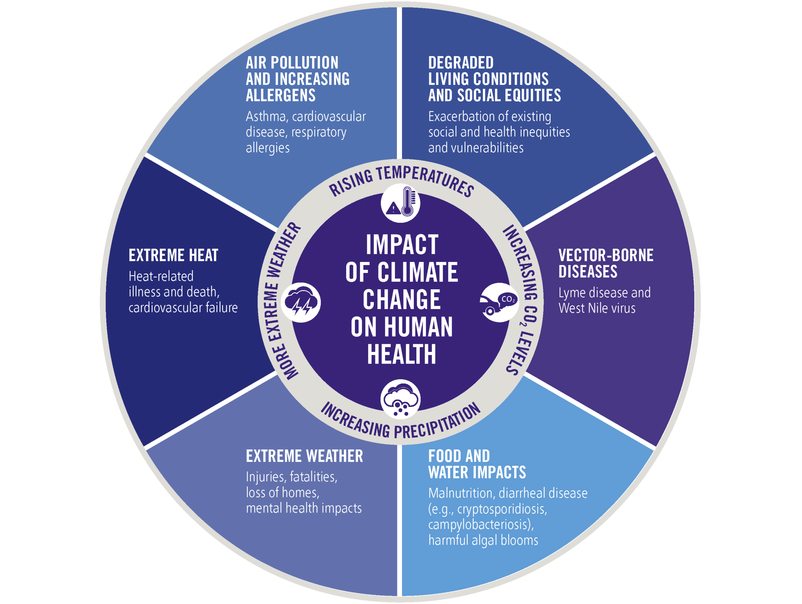 The Impact of Climate Change on Mental Health