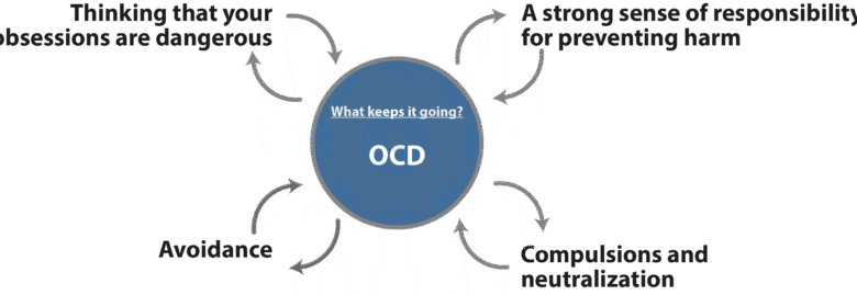 OCD Treatment in Yorktown: Effective Therapy for Obsessive-Compulsive Disorder
