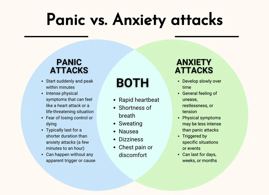 Differences Between Panic and Anxiety Attacks