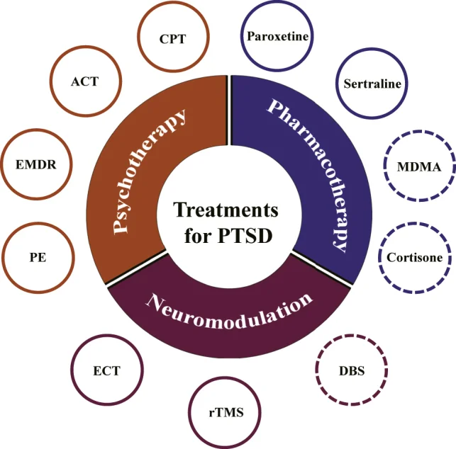 PTSD Treatment in Yorktown NY